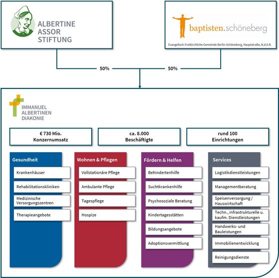  Die Albertine Assor Stiftung ist 50%-ige Gesellschafterin der Immanuel Albertinen Diakonie gGmbH mit allen ihren Gesellschaften.